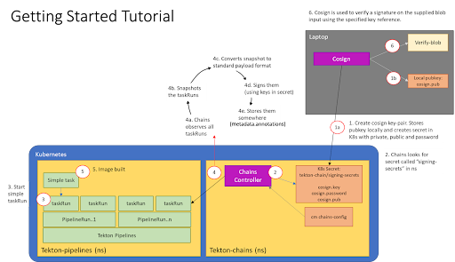 Tekton Chains workflow diagram Tekton Chains workflow diagram showing the process from pipeline execution to provenance generation and signing
